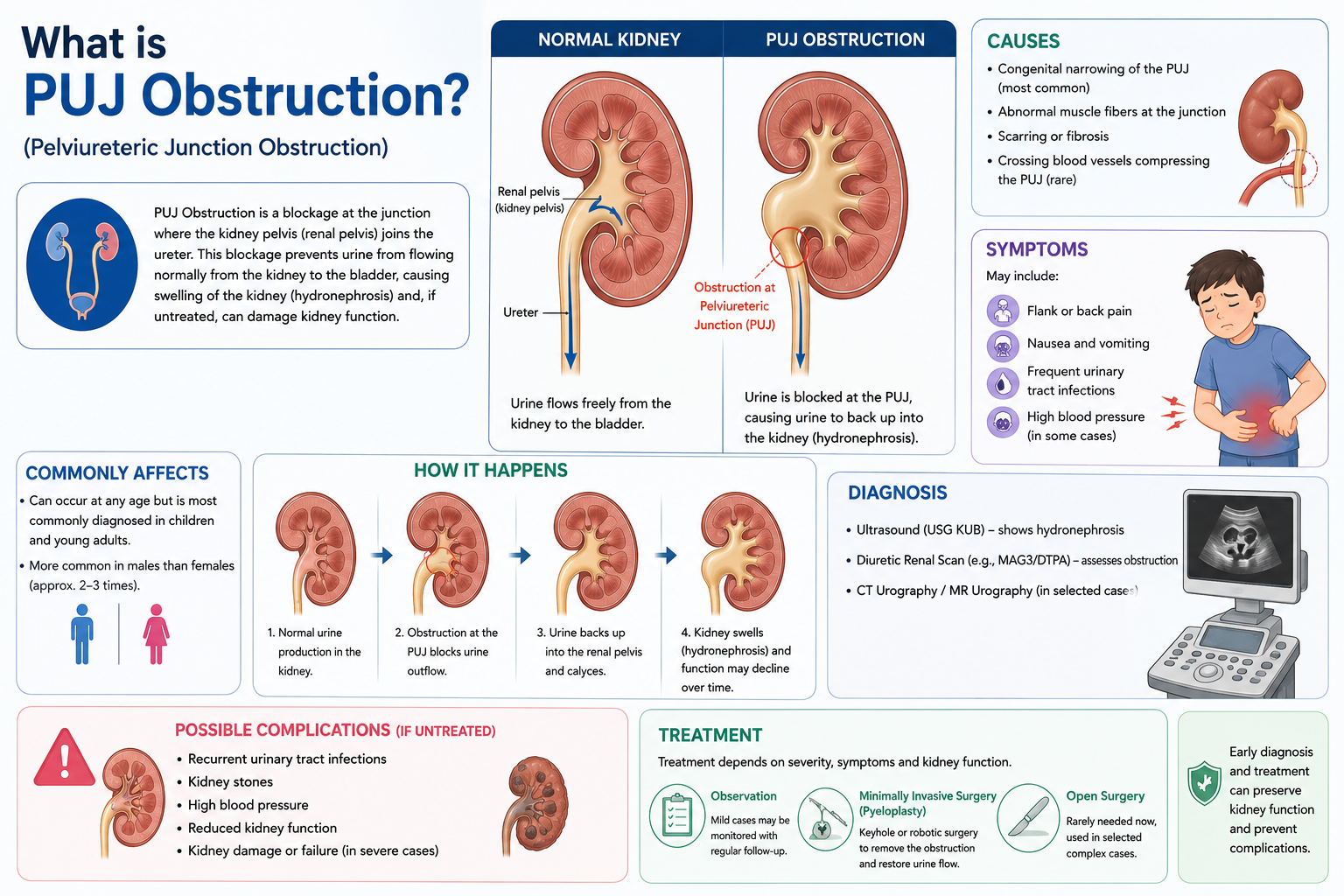 Advanced renal and surgical medical care